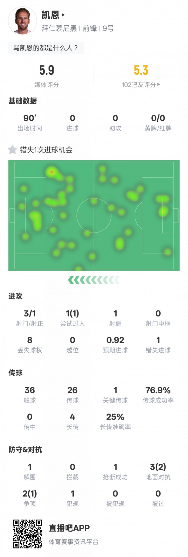 vip 注册地址-凯恩本场数据：1失点+1过人成功1关键传球，评分5.9